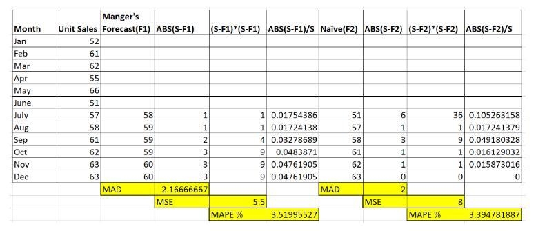 The department manager using a combination of methods has forecast sales of toasters-example-1