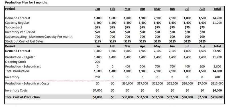 Plan​ B: Produce at a constant rate of 1 comma 300 units per​ month, which will meet-example-2