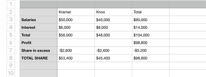 Kramer and Knox began a partnership by investing $60,000 and $80,000, respectively-example-1