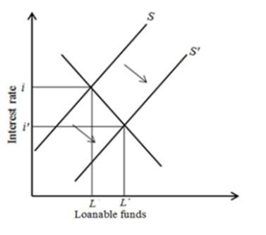 Suppose savers either buy bonds or make deposits in savings accounts at banks. Initially-example-1