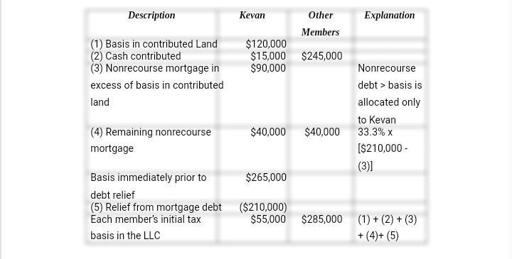 Required information Kevan, Jerry, and Dave formed Albee LLC. Jerry and Dave each-example-1