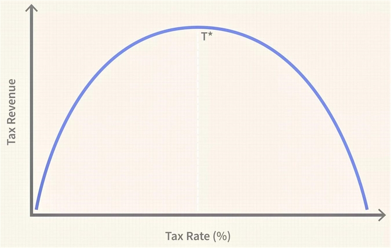 Which of the following scenarios is consistent with the Laffer curve? a. An increase-example-1