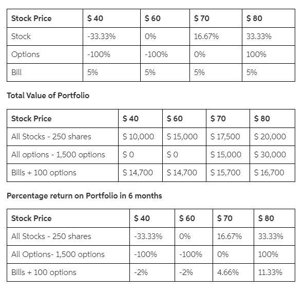 a. Invest all $15,000 in the stock, buying 100 shares. b. Invest all $15,000 in 1,500 options-example-1