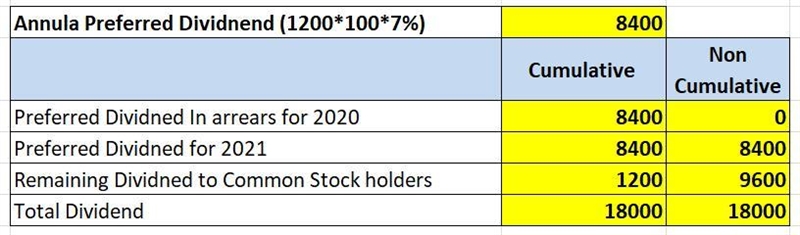 Nathan's Athletic Apparel has 1,200 shares of 7%, $100 par value preferred stock the-example-1