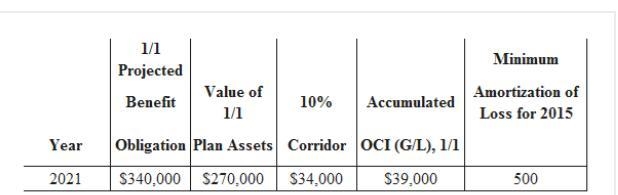 Larson Corp. sponsors a defined benefit pension plan for its employees. On January-example-2