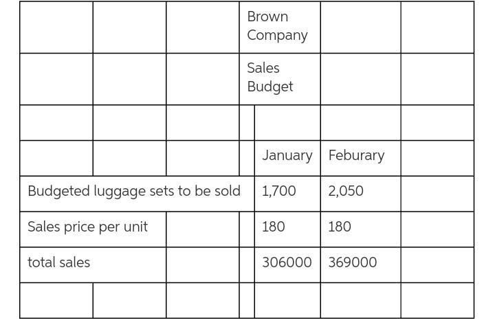 Company manufactures luggage sets. Brown sells its luggage sets to department stores-example-1