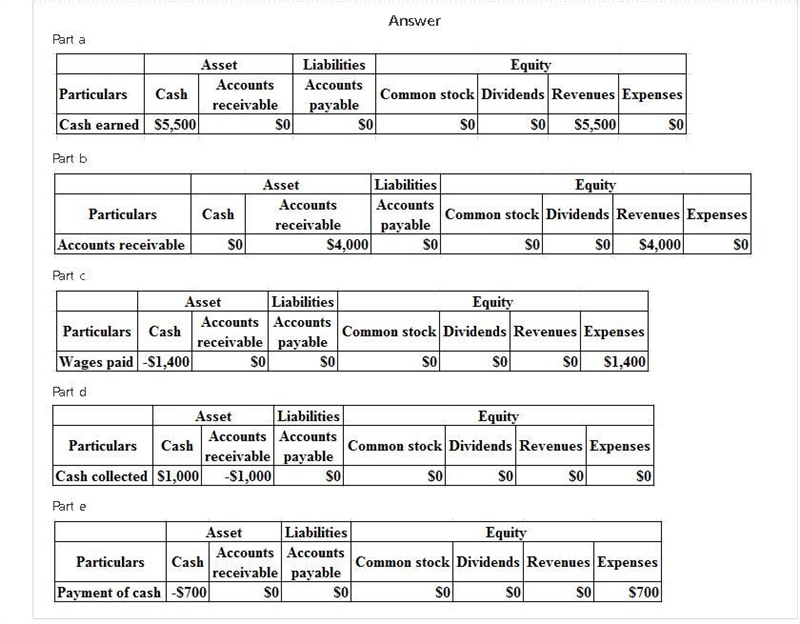 The following transactions were completed by the company. a. The company completed-example-1