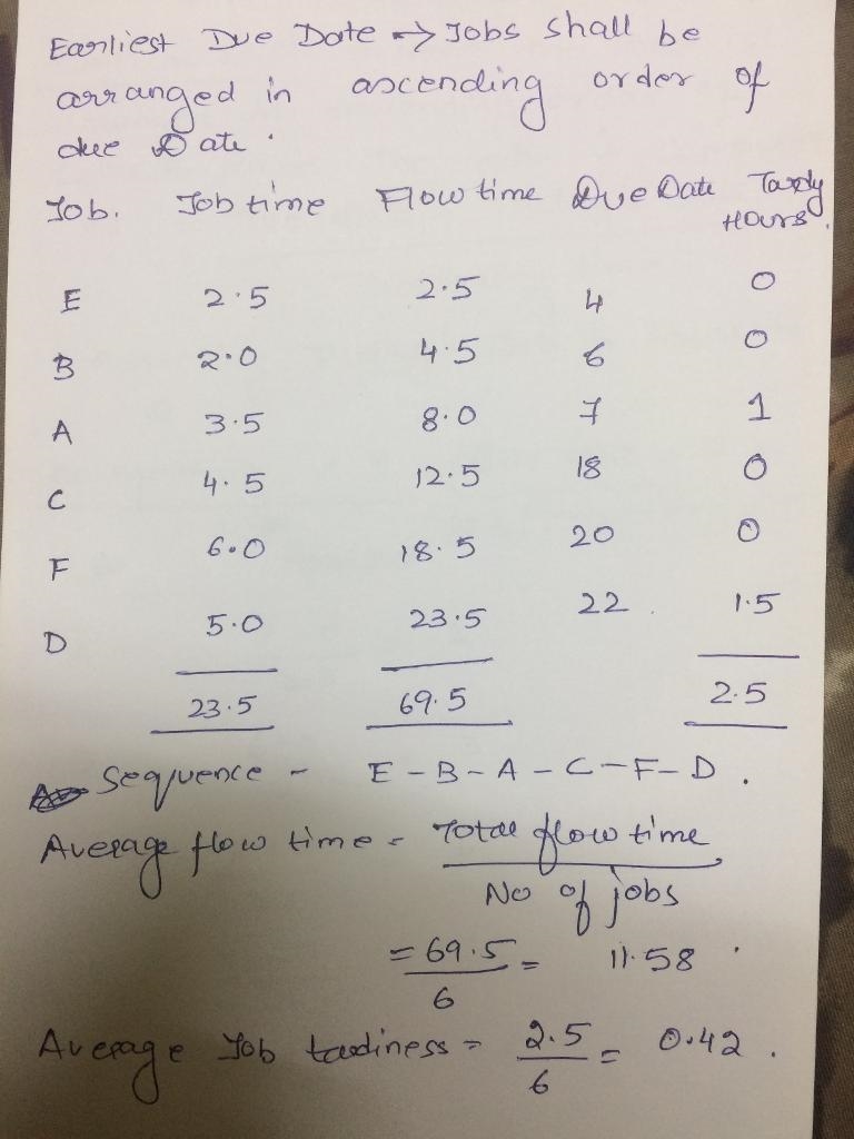 Given the following information on job times and due dates. Job Job Time (Hours) Due-example-3