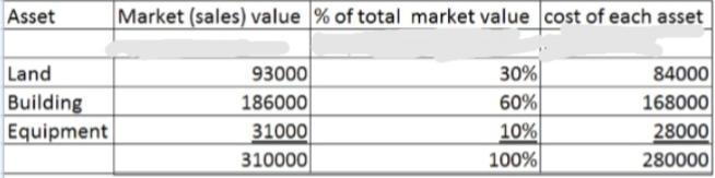 Lexington Garden Supply pays $ 280,000 for a group purchase of land, building, and-example-1