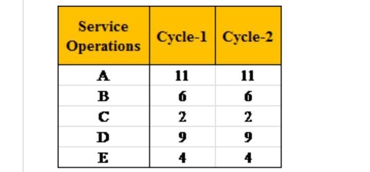 Given this set of daily service operations, and assuming a processing order of A-B-example-2