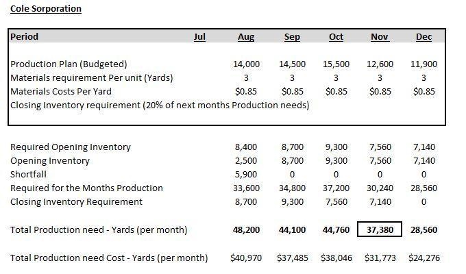 The company wants to maintain monthly ending inventories of Material K equal to 20% of-example-2