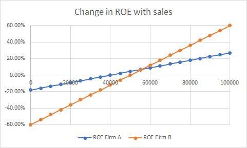 Consider two firms. Firm A has a DOL of 3.0, an expected ROE of 9% with a standard-example-2