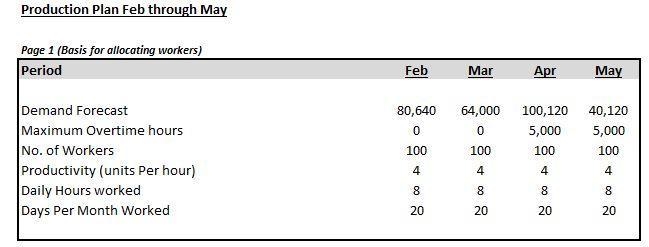 Plan production for a four-month period: February through May. For February and March-example-2