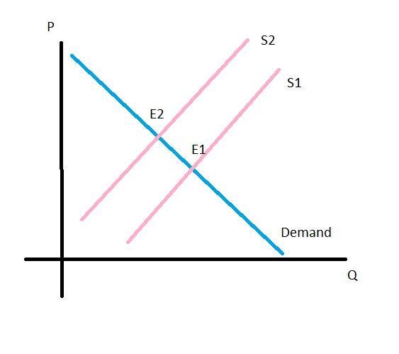 If some sellers exit a competitive market, how will this affect its equillibrium? Using-example-1