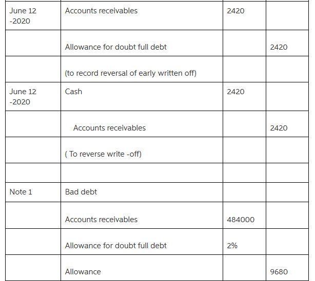 On December 31, 2020, Whispering Winds Corp. estimated that 3% of its net accounts-example-2