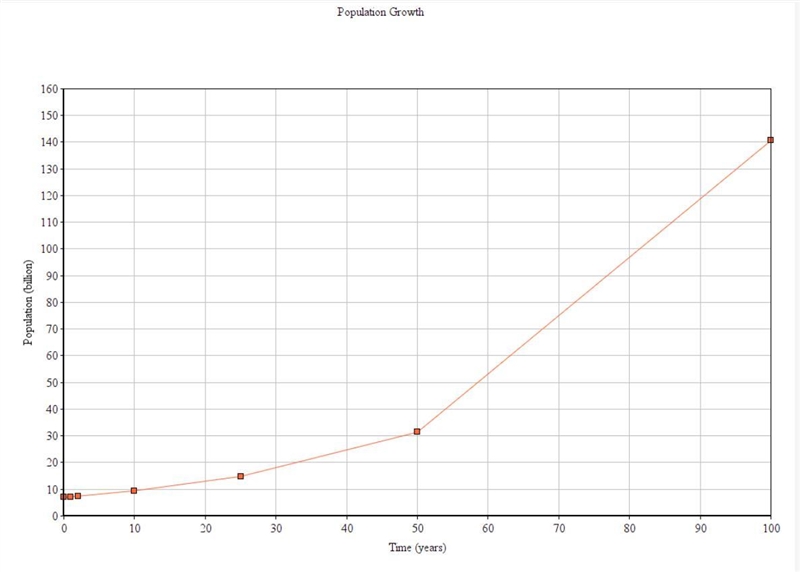 Population growth: Suppose the world population today is 7 billion, and sup- pose-example-1