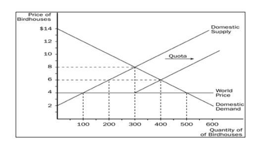 The gain as a result of the quota to license holders who import birdhouses would be-example-1