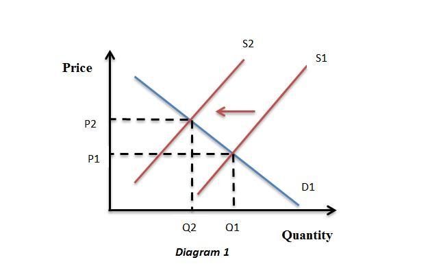 Assume the market for manufactured houses is in equilibrium. Imagine that trade restrictions-example-1