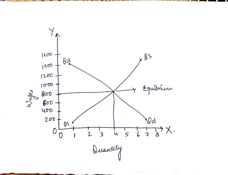 What is the equilibrium weekly wage and the equilibrium quantity of solar panel installers-example-2