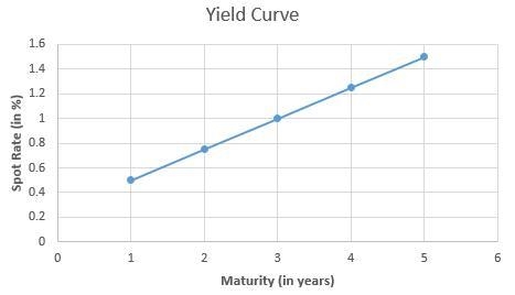 . Spot rates and forward rates:Assume that the current yield curve for zero-coupon-example-1