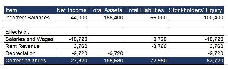 On December 31, 2022, Monty Company prepared an income statement and balance sheet-example-1