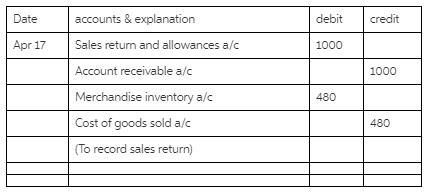 A seller uses a perpetual inventory system, and on April 17, a customer returns $1,000 of-example-1