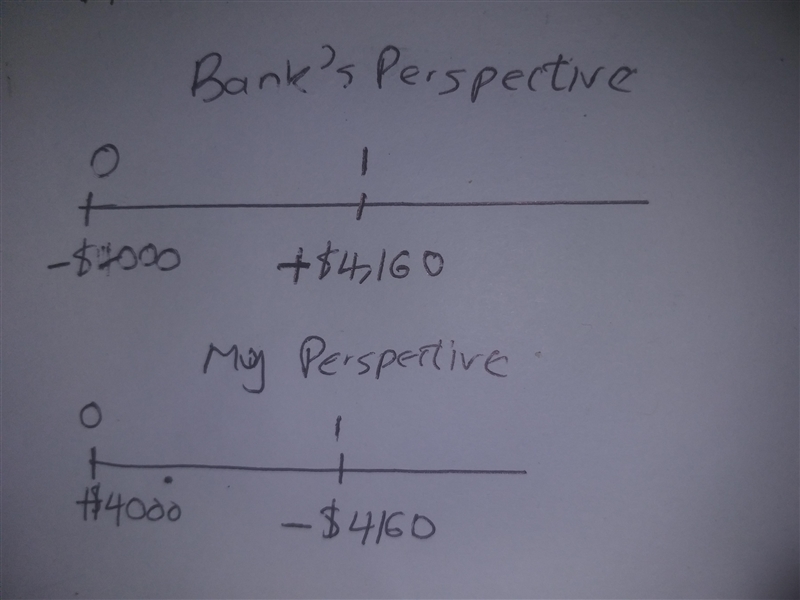 You plan to borrow $ 4 comma 000 from a bank. In exchange for $ 4 comma 000 ​today-example-1