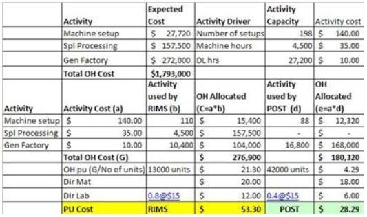 Direct Labor-Hours per Unit Annual Production Rims 0.80 13,000 units Posts 0.40 42,000 units-example-1