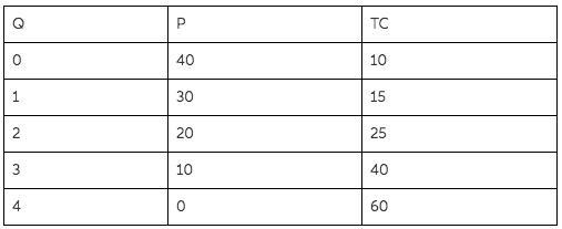 Demand and cost information for a monopoly Q P TC 0 40 10 1 30 15 2 20 25 3 10 40 4 0 60 Refer-example-1