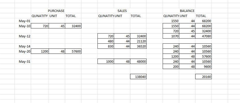 Beginning inventory, purchases, and sales data for prepaid cell phones for December-example-1