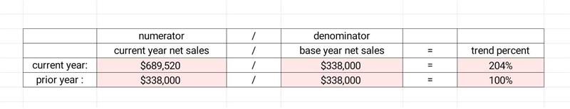 Use the following information to determine the Prior Year and Current Year trend percents-example-1