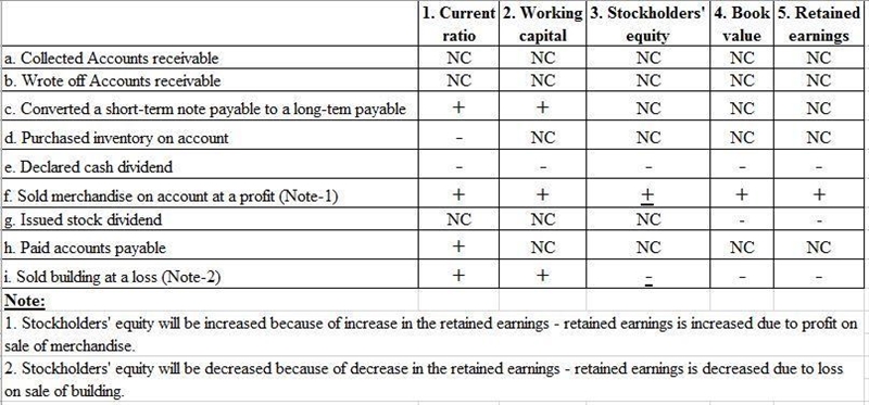 RequiredIndicate the effect of each of the following transactions on (1) the current-example-1