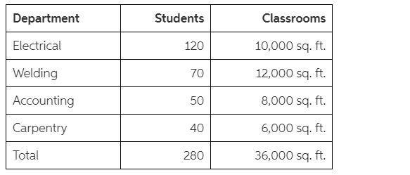 Canfield Technical School allocates administrative costs to its respective departments-example-1