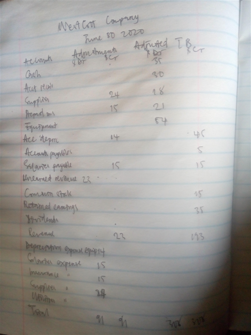 The following data are taken from the unadjusted trial balance of the Westcott Company-example-3