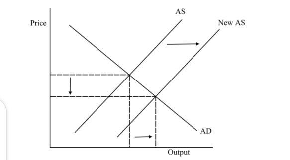 The aggregate supply (AS) curve 1. In the 1990s, the technology revolution caused-example-1