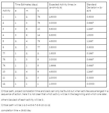 The following probabilistic activity time estimates are for the CPM/PERT network in-example-1