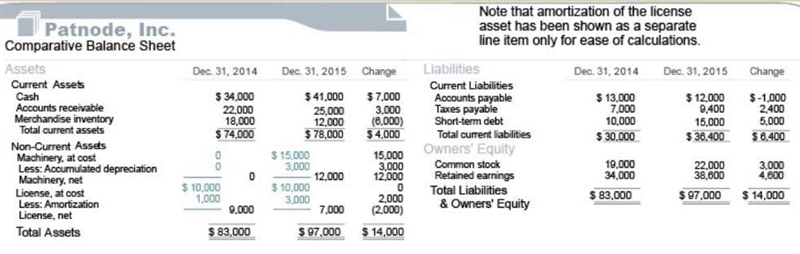 How much total depreciation and amortization expense did Patnode record during 2015? a-example-1