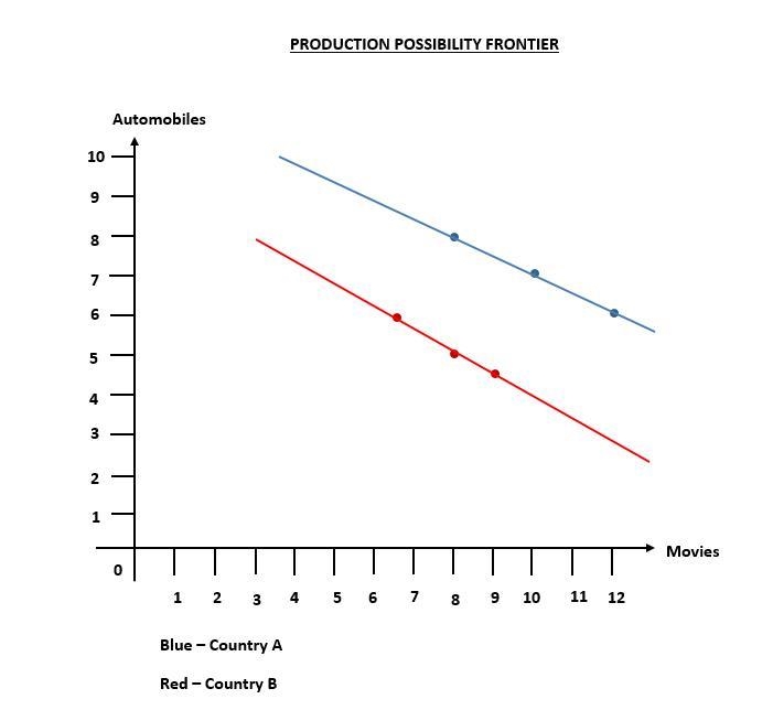 Consider two countries’ situations: Country A can produce either six automobiles or-example-1