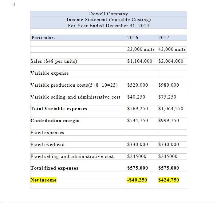 Dowell Company produces a single product. Its income statements under absorption costing-example-1