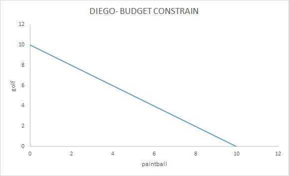 Assume that Diego has S400 per month to divide between playing paintball and playing-example-3