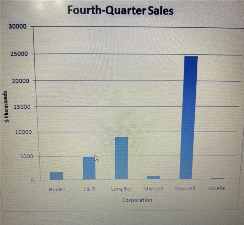 6. A small-business consultant is investigating the performance of several companies-example-1