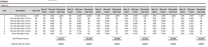 Consider three mutually exclusive projects (A, B, and C) Cash Flows A B C First Cost-example-1