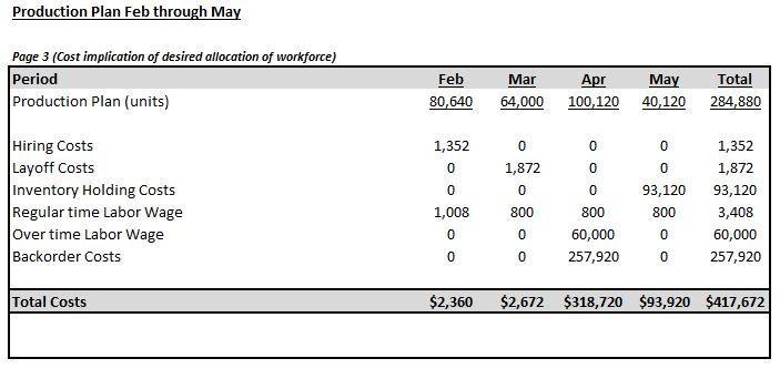 Plan production for a four-month period: February through May. For February and March-example-3