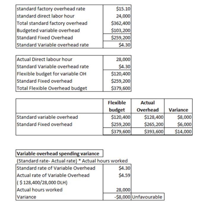 Bluecap Co. uses a standard cost system and flexible budgets for control purposes-example-1