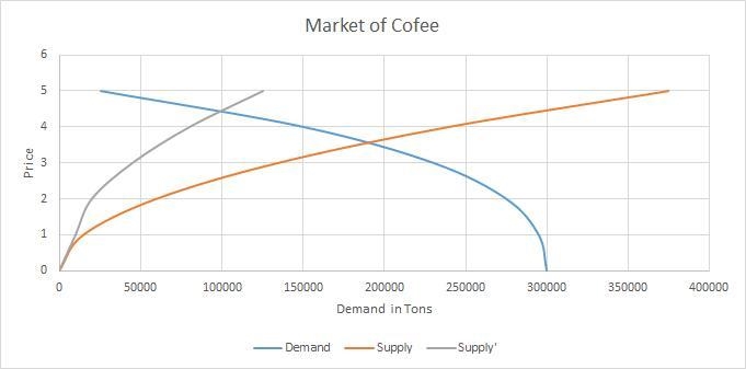 The freeze which destroyed a good portion of the South American coffee crop in the-example-1