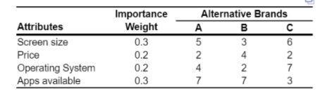 One way consumers can evaluate alternatives is to identify important attributes and-example-1