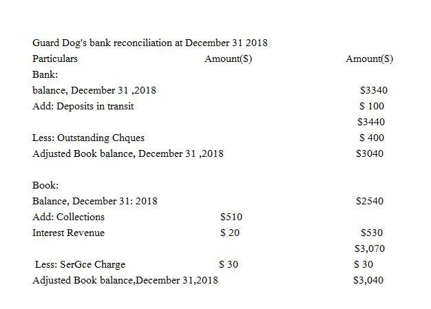 The Cash account of Security Systems reported a balance of at ​, . There were outstanding-example-1