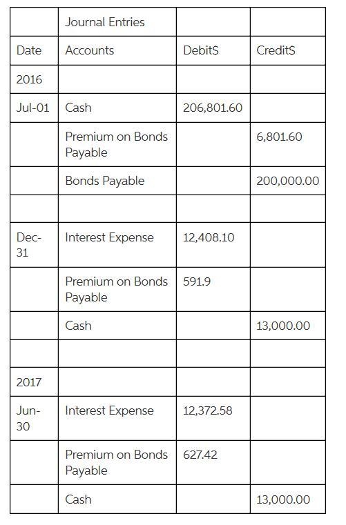 Polk Incorporated issued $200,000 of 13% bonds on July 1, 2016, for $206,801.60. The-example-1