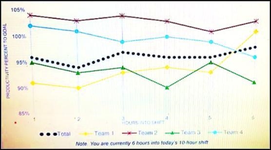 You are happy to see that today's Productivity results relative to goal are trending-example-1