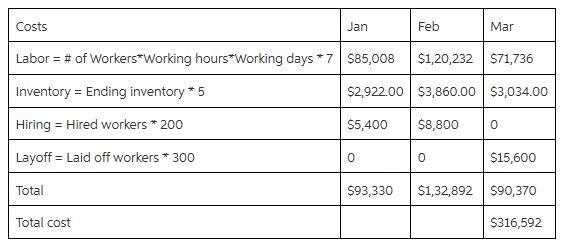 Develop a production schedule to produce the exact production requirements by varying-example-2